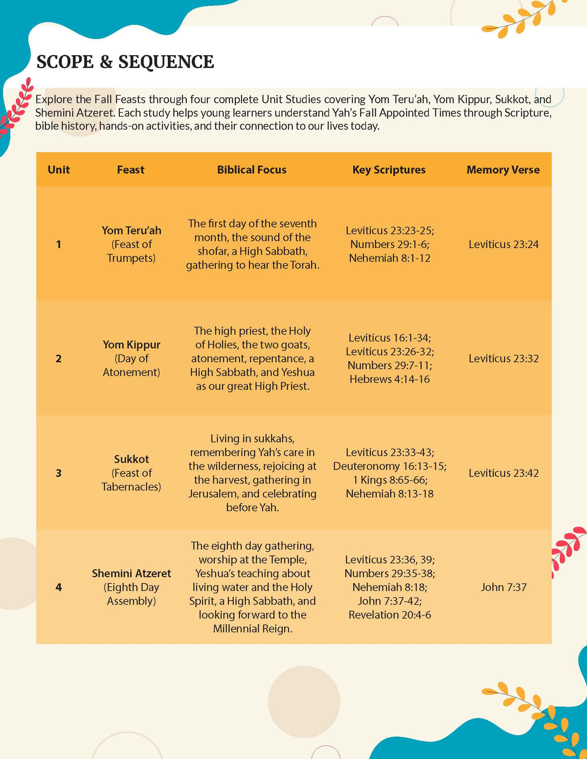 A digital educational chart titled 'SCOPE & SEQUENCE' outlining a study of the Fall Feasts. The chart is organized into four units (Yom Teruah, Yom Kippur, Sukkot, and Shemini Atzeret) with columns for Feast, Biblical Focus, Key Scriptures, and Memory Verse.